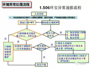 生產(chǎn)異常管理流程及5W2H匯報標準格式