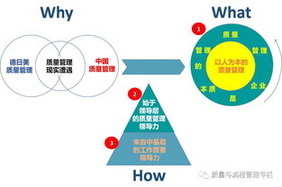 質量管理的本質 企業管理的核心脈絡與價值再造